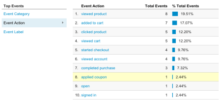 WooCommerce Google Analytics Pro events